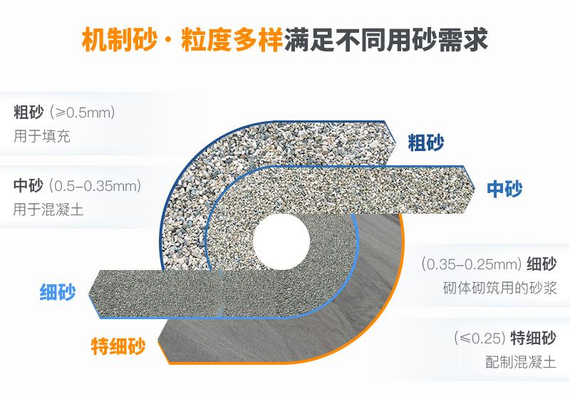 機(jī)制砂粒度多樣性，滿足各種用砂需求